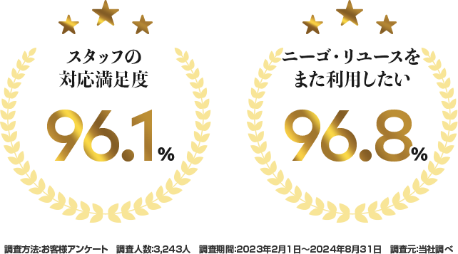 スタッフの対応満足度96.1% ニーゴ・リユースをまた利用したい96.8%